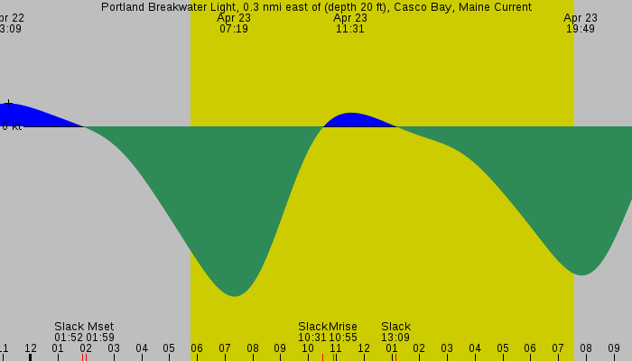 Tide graph for Portland Breakwater Light, 0.3 nmi east of (depth 20 ft), Casco Bay, Maine Current