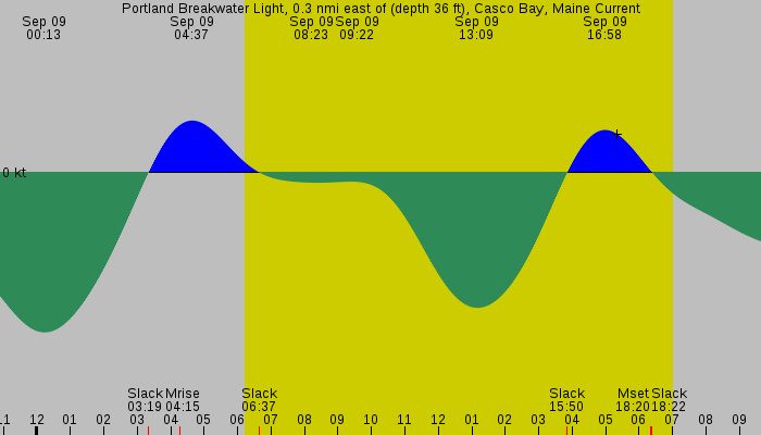 Tide graph for Portland Breakwater Light, 0.3 nmi east of (depth 36 ft), Casco Bay, Maine Current