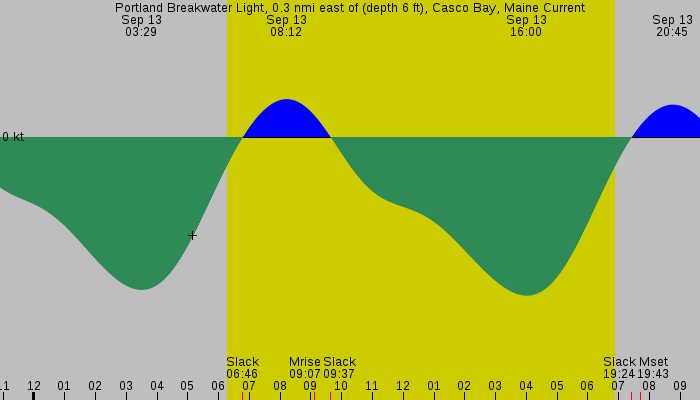 Tide graph for Portland Breakwater Light, 0.3 nmi east of (depth 6 ft), Casco Bay, Maine Current