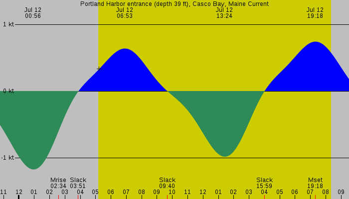 Tide graph for Portland Harbor entrance (depth 39 ft), Casco Bay, Maine Current