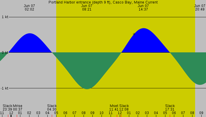 Tide graph for Portland Harbor entrance (depth 9 ft), Casco Bay, Maine Current