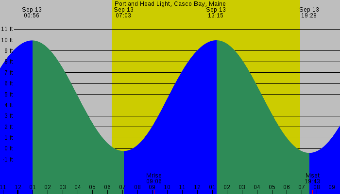 Tide graph for Portland Head Light, Casco Bay, Maine