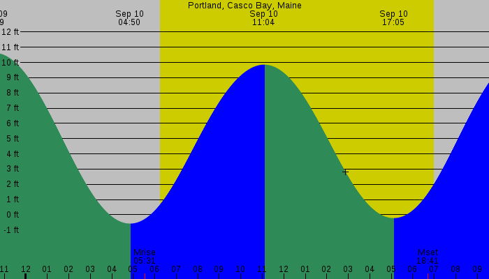 Tide graph for Portland, Casco Bay, Maine