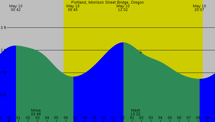 Tide graph for Portland, Morrison Street Bridge, Oregon