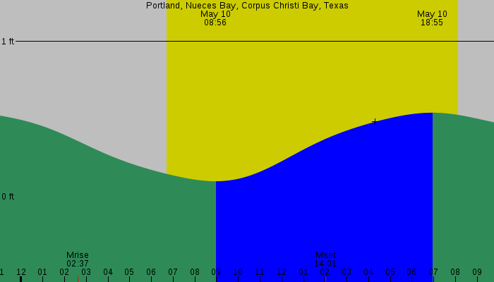 Tide graph for Portland, Nueces Bay, Corpus Christi Bay, Texas