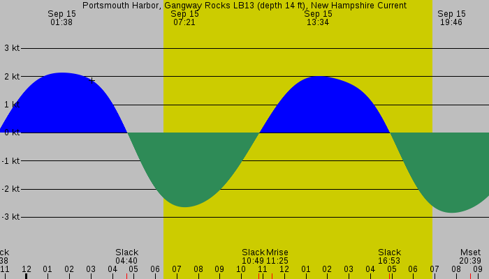 Tide graph for Portsmouth Harbor, Gangway Rocks LB13 (depth 14 ft), New Hampshire Current