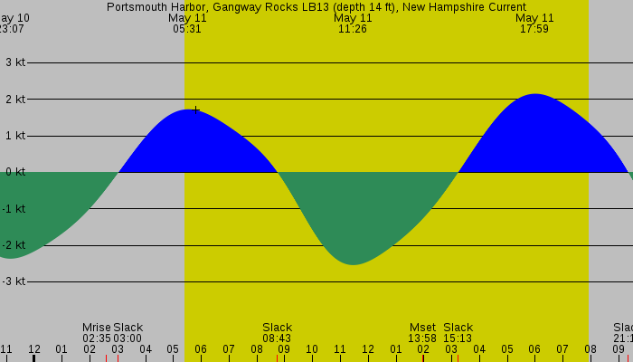Tide graph for Portsmouth Harbor, Gangway Rocks LB13 (depth 14 ft), New Hampshire Current