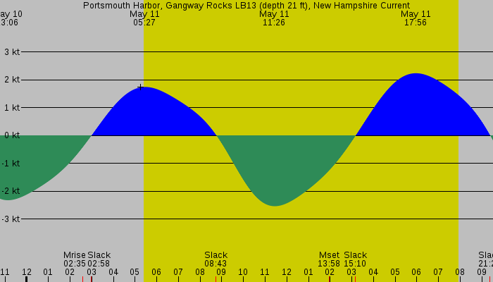 Tide graph for Portsmouth Harbor, Gangway Rocks LB13 (depth 21 ft), New Hampshire Current