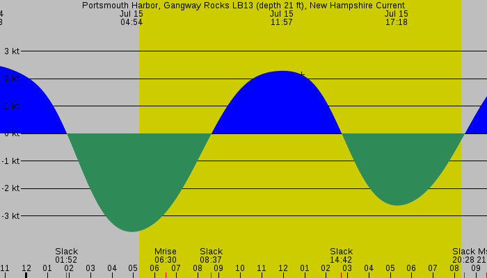 Tide graph for Portsmouth Harbor, Gangway Rocks LB13 (depth 21 ft), New Hampshire Current