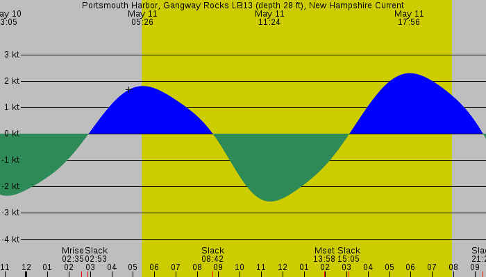 Tide graph for Portsmouth Harbor, Gangway Rocks LB13 (depth 28 ft), New Hampshire Current