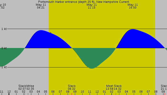 Tide graph for Portsmouth Harbor entrance (depth 25 ft), New Hampshire Current