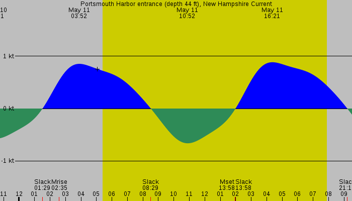 Tide graph for Portsmouth Harbor entrance (depth 44 ft), New Hampshire Current