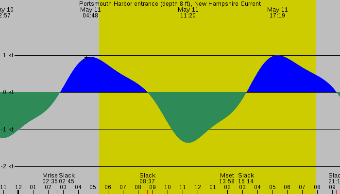 Tide graph for Portsmouth Harbor entrance (depth 8 ft), New Hampshire Current