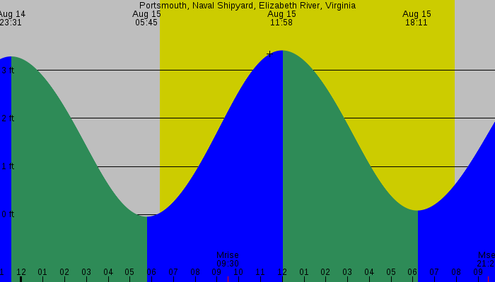 Tide graph for Portsmouth, Naval Shipyard, Elizabeth River, Virginia