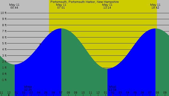 Tide graph for Portsmouth, Portsmouth Harbor, New Hampshire