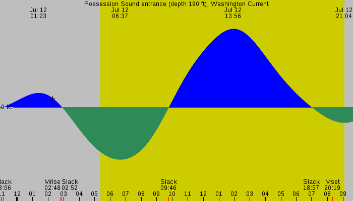 Tide graph for Possession Sound entrance (depth 190 ft), Washington Current