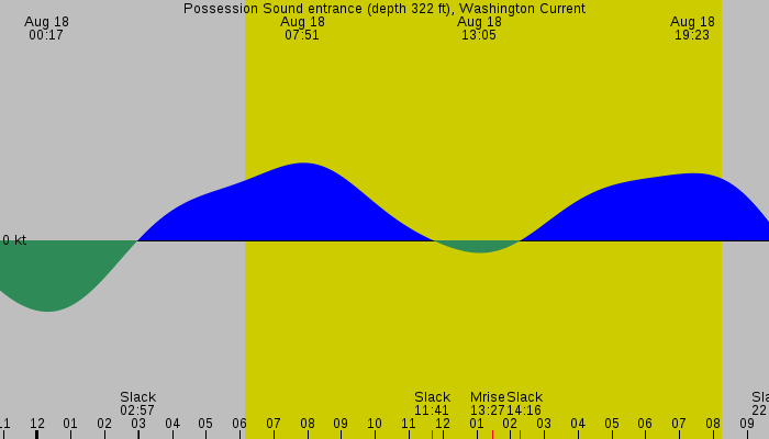Tide graph for Possession Sound entrance (depth 322 ft), Washington Current