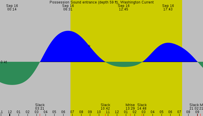 Tide graph for Possession Sound entrance (depth 59 ft), Washington Current