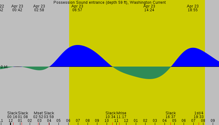 Tide graph for Possession Sound entrance (depth 59 ft), Washington Current
