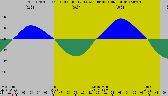 Tide graph for Potrero Point, 1.08 nmi east of (depth 20 ft), San Francisco Bay, California Current
