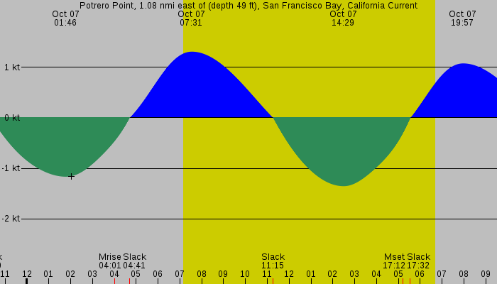 Tide graph for Potrero Point, 1.08 nmi east of (depth 49 ft), San Francisco Bay, California Current