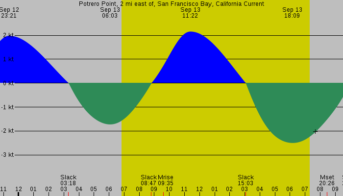 Tide graph for Potrero Point, 2 mi east of, San Francisco Bay, California Current