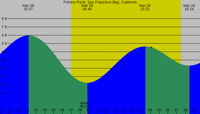Tide graph for Potrero Point, San Francisco Bay, California