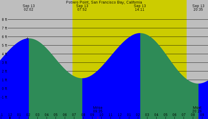 Tide graph for Potrero Point, San Francisco Bay, California