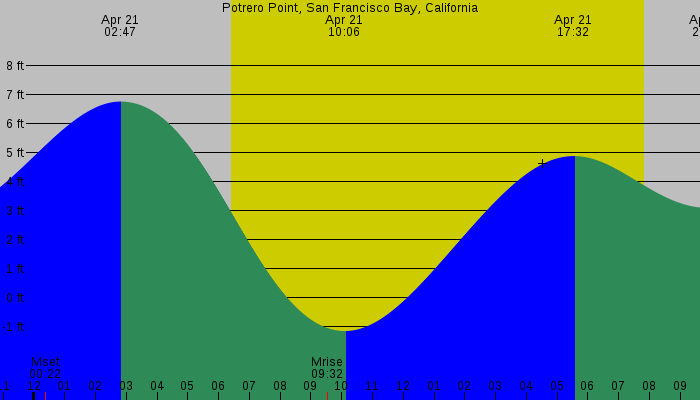 Tide graph for Potrero Point, San Francisco Bay, California