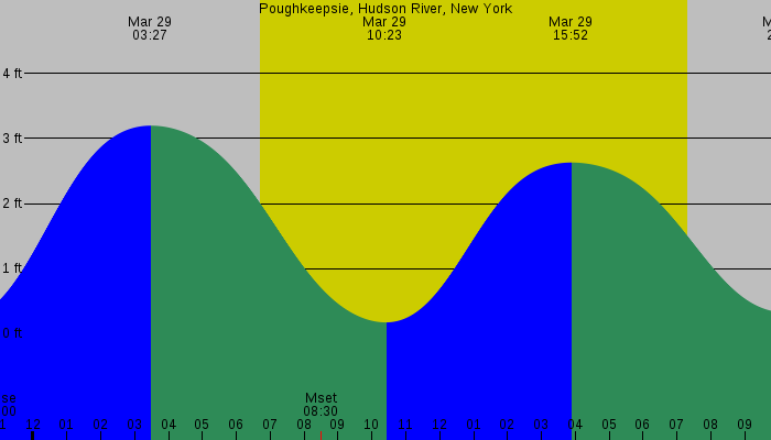 Tide graph for Poughkeepsie, Hudson River, New York