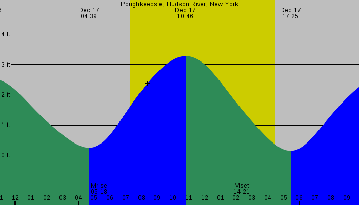 Tide graph for Poughkeepsie, Hudson River, New York