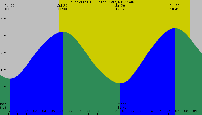 Tide graph for Poughkeepsie, Hudson River, New York