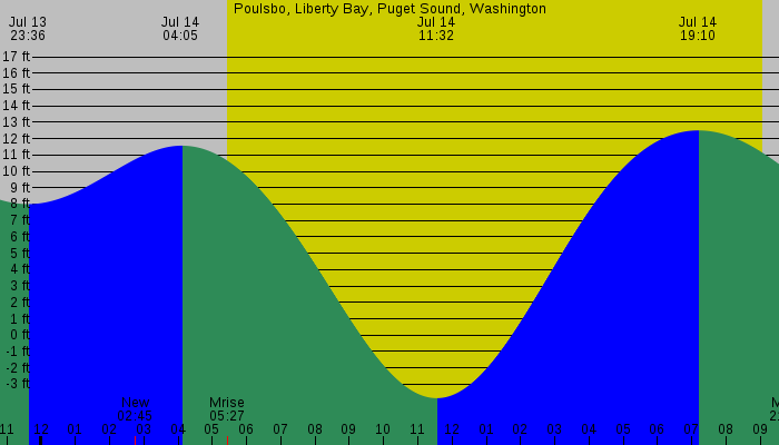Tide graph for Poulsbo, Liberty Bay, Puget Sound, Washington