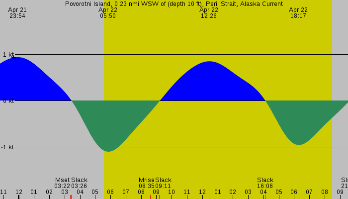 Tide graph for Povorotni Island, 0.23 nmi WSW of (depth 10 ft), Peril Strait, Alaska Current