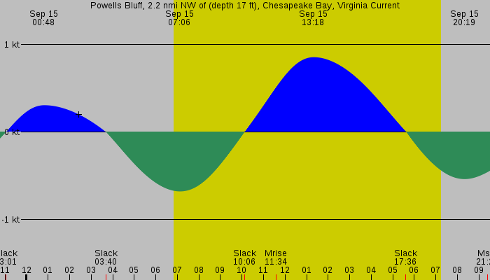 Tide graph for Powells Bluff, 2.2 nmi NW of (depth 17 ft), Chesapeake Bay, Virginia Current