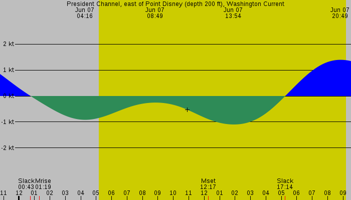Tide graph for President Channel, east of Point Disney (depth 200 ft), Washington Current