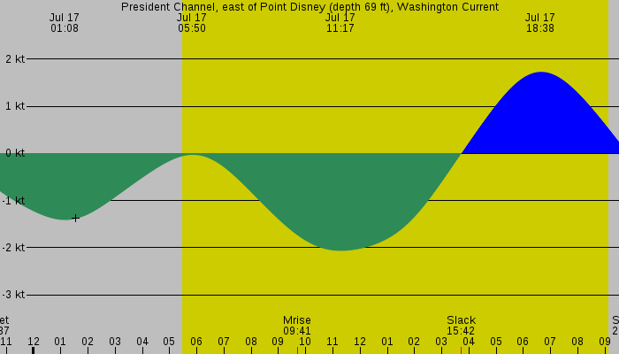 Tide graph for President Channel, east of Point Disney (depth 69 ft), Washington Current