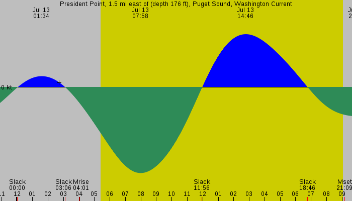 Tide graph for President Point, 1.5 mi east of (depth 176 ft), Puget Sound, Washington Current