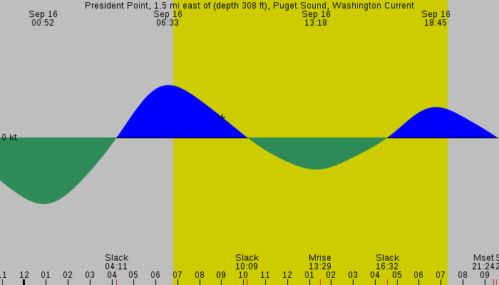 Tide graph for President Point, 1.5 mi east of (depth 308 ft), Puget Sound, Washington Current