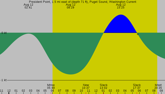 Tide graph for President Point, 1.5 mi east of (depth 71 ft), Puget Sound, Washington Current
