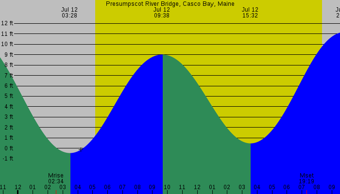 Tide graph for Presumpscot River Bridge, Casco Bay, Maine