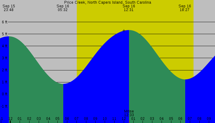 Tide graph for Price Creek, North Capers Island, South Carolina