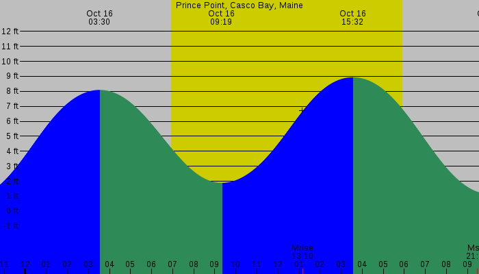 Tide graph for Prince Point, Casco Bay, Maine