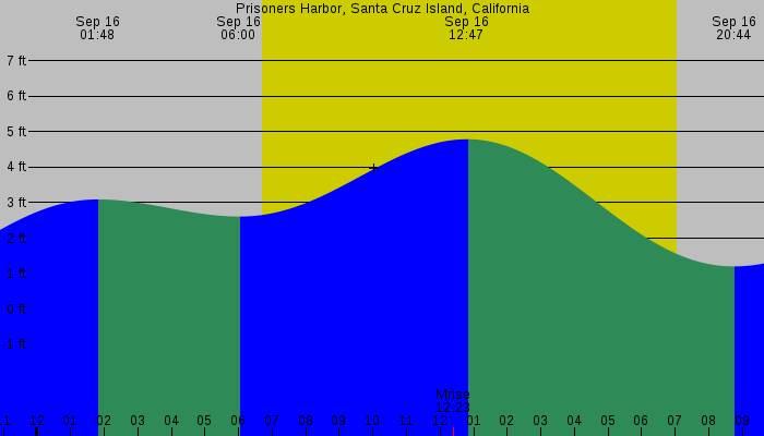 Tide graph for Prisoners Harbor, Santa Cruz Island, California