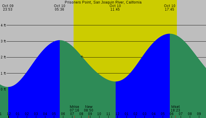 Tide graph for Prisoners Point, San Joaquin River, California