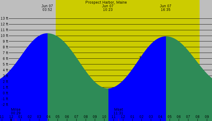 Tide graph for Prospect Harbor, Maine