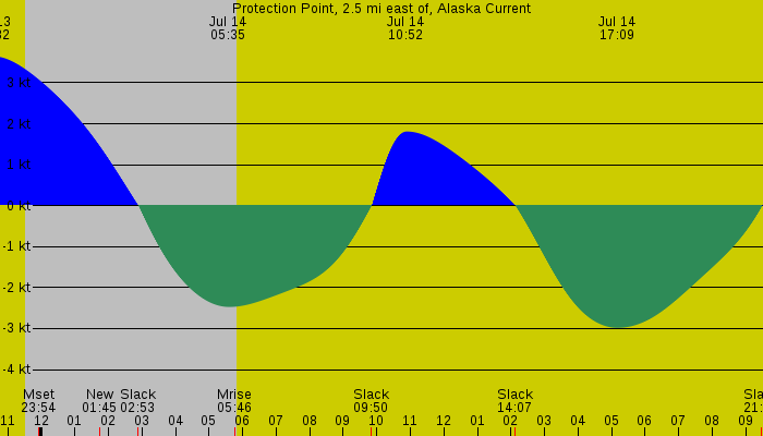 Tide graph for Protection Point, 2.5 mi east of, Alaska Current