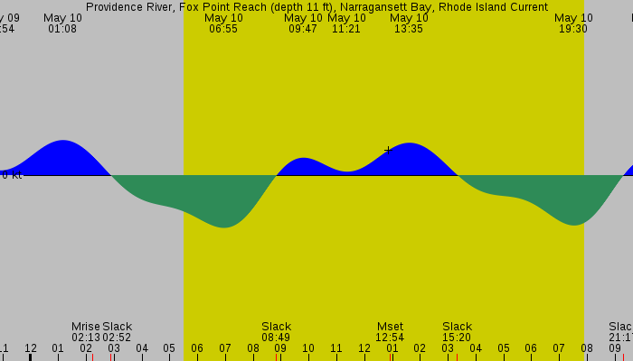 Tide graph for Providence River, Fox Point Reach (depth 11 ft), Narragansett Bay, Rhode Island Current