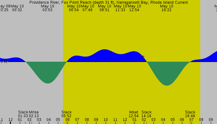 Tide graph for Providence River, Fox Point Reach (depth 31 ft), Narragansett Bay, Rhode Island Current
