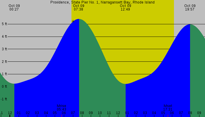 Tide graph for Providence, State Pier No. 1, Narragansett Bay, Rhode Island